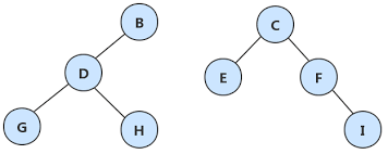 Binary tree is a tree data structure where every node has at most 2 children. C Implementation Of Binary Tree Explanation And Common Operations