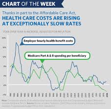 Chart Of The Week Health Care Costs Rising At Exceptionally