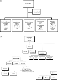 A Formal Organization Chart Of Kone In 1994 Showing