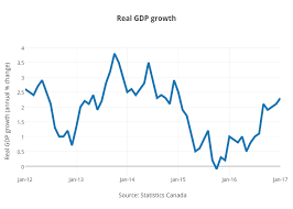 Exactly How Canadas Economy Is Doing Right Now In 10 Charts