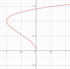 Match The Parametric Equations With The