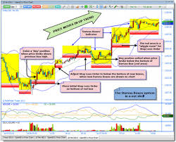 Darvas Box Trading Method Darvas Box On A Chart Click