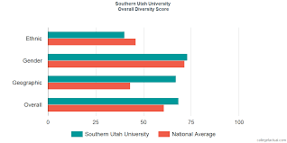 Southern Utah University Diversity Racial Demographics