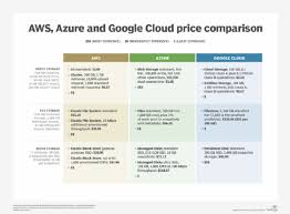 amazon s3 vs google cloud storage vs
