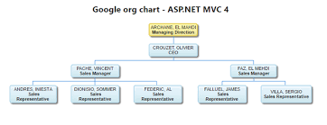 using google organization chart with
