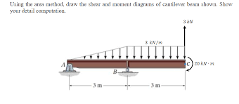 area method draw the shear bartleby