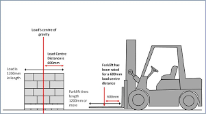 How To Determine Load Center Distance For Forklifts 6 Steps