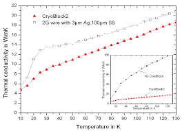 Thermal Conductivity Of Cryoblock2 Wire And A Stainless