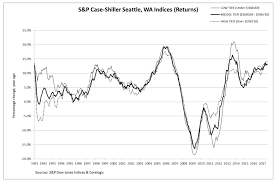 Seattle Remains Nations Hottest Housing Market For A Full