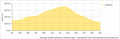 They must be considered as the more probable tendency of the meteorological evolution for the next 7 days. Climate And Average Monthly Weather In Madrid Community Of Madrid Spain