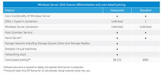 Windows Server 2016 Essentials Vs Standard