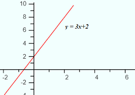 linear function simple definition