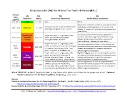 Table Air Quality Index Clean Air Fairbanks