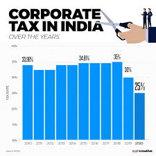 What The Corporate Tax Cuts Mean For India In Four Charts