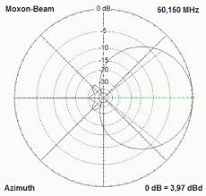 dk7zb moxon yagi moxon antenna