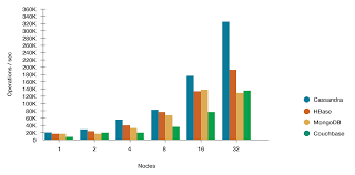 Nosql Performance Benchmarks Comparison Datastax