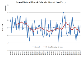 Increasing Hydrologic Risk In The Colorado River Basin