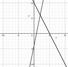 Linear Equations Shown On The Graph