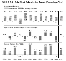 Bogles Total Stock Return Chart Bogleheads Org
