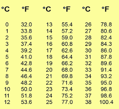 Competent Degrees Celcius To Farenheit Chart Degrees Celsius