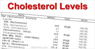 Normal Cholesterol And Triglyceride Levels