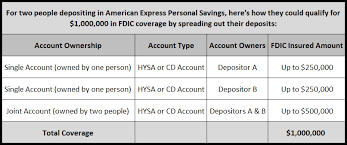 Fdic Insurance Coverage American Express Savings Account