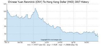 Chinese Yuan Renminbi Cny To Hong Kong Dollar Hkd History