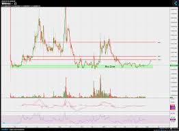 Bittrex Chart Published On Coinigy Com On April 26th 2018