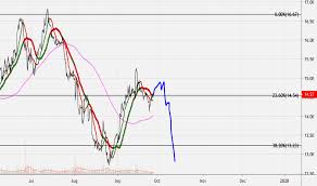 Pbr Stock Price And Chart Nyse Pbr Tradingview