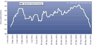 16 Month Heating Oil Price Chart Ni 26 06 2012 Boilerjuice Com