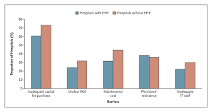 Use Of Electronic Health Records In U S Hospitals Nejm