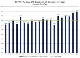 of s p 500 companies beat eps estimates
