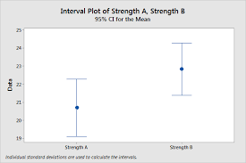 confidence intervals to compare means