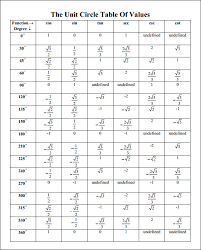 19 Unit Circle Table Of Values Chart Parlo Buenacocina Co