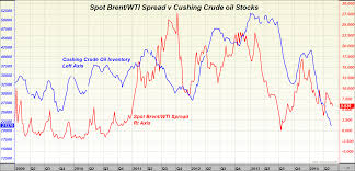 Worldwide Oil Wti Brent Spread
