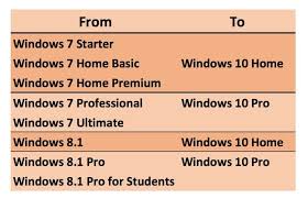 Because windows 7 ultimate is the highest version, there's no upgrade to compare it to. Microsoft Triggers Windows 10 Nag Campaign On Windows 7 8 1 Devices Computerworld