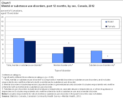 Mental Health And Contact With Police In Canada 2012