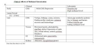 Pharmacology And Toxicology Treatment Of Poisons Methanol