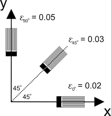 Strain Gauges