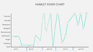 Hamlet Fever Chart By Zoe Ellen On Prezi