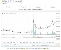 Ripple Market Report Xrp Btc Up 22 29 On The Week