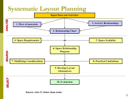 Systematic Layout Planning Flow Of Guest Staff Movement