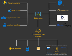 This is reflected in the developer experience. Azure Logic Apps Serverless Apps Microsoft Docs