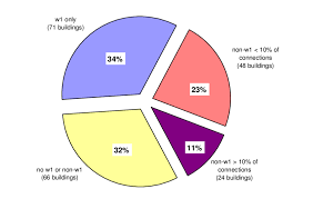 Pie Chart Depicting Distribution Of Buildings With W1s And