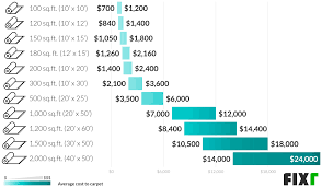 fixr com carpet installation cost