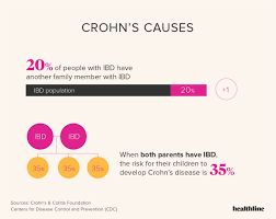 Crohns Disease Facts Statistics And You