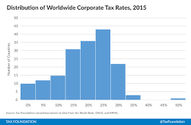 Corporate Income Tax Rates Around The World 2015 Tax