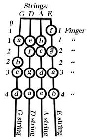 Violin_finger_chart_natural_notes Learn To Play The Violin