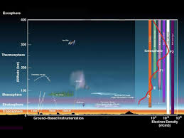 Earths Atmospheric Layers Nasa