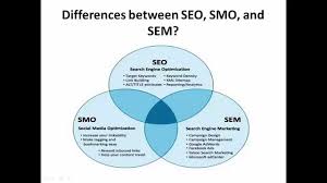 Differences Between Seo Smo And Sem Youtube